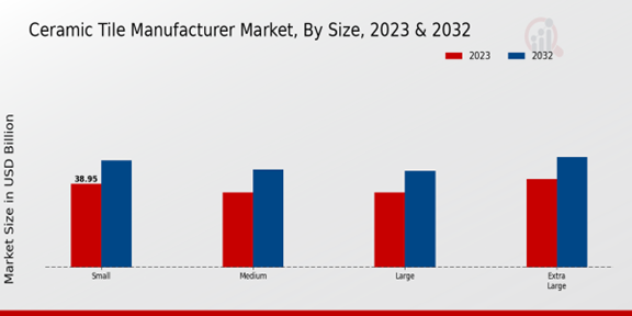 Ceramic Tile Manufacturer Market Size