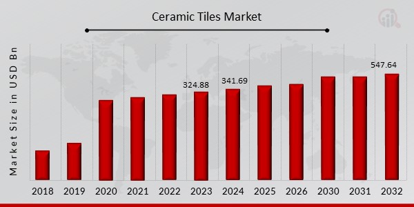Ceramic Tiles Market Overview