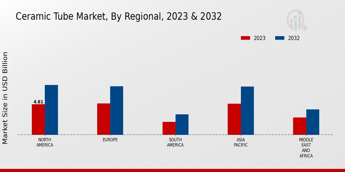 Ceramic Tube Market By Regional