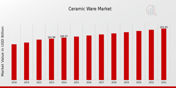 Ceramic Ware Market Overview