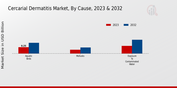 Cercarial Dermatitis Market Cause Insights