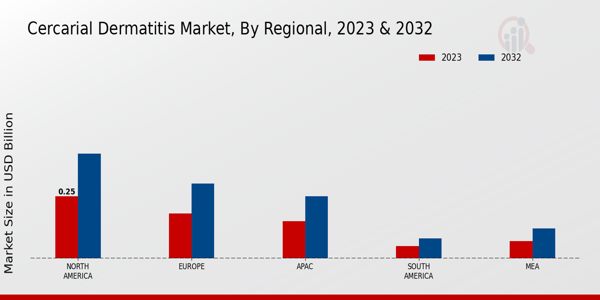 Cercarial Dermatitis Market Regional Insights