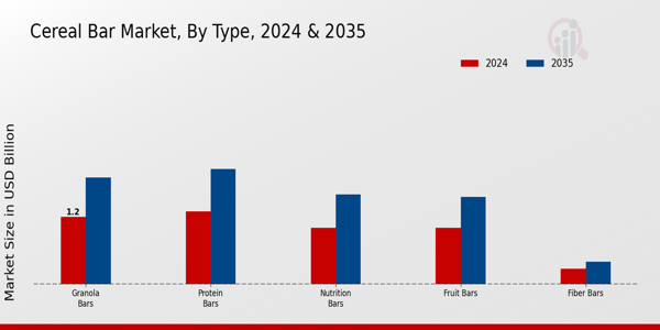 Cereal Bar Market type insights