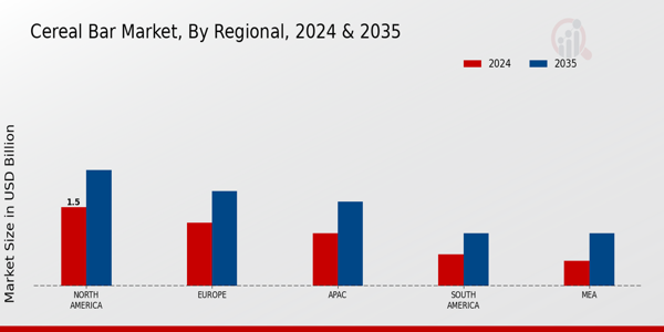 Cereal Bar Market regional insights