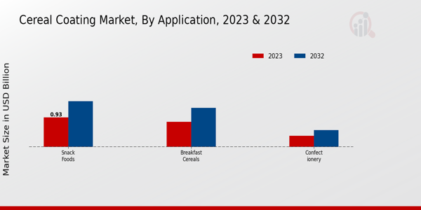 Cereal Coating Market Application Insights  