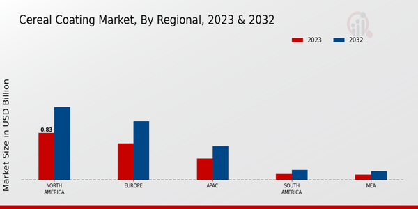 Cereal Coating Market Regional Insights  