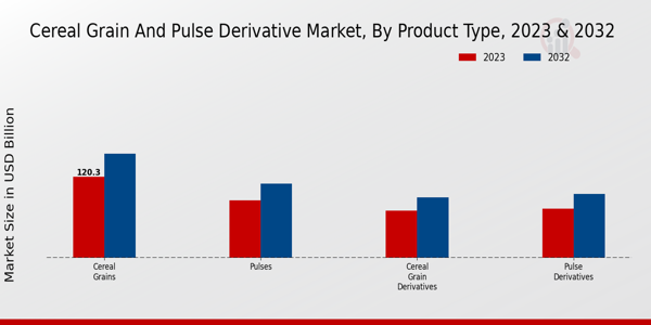 Cereal Grain and Pulse Derivative Market Product Type Insights  