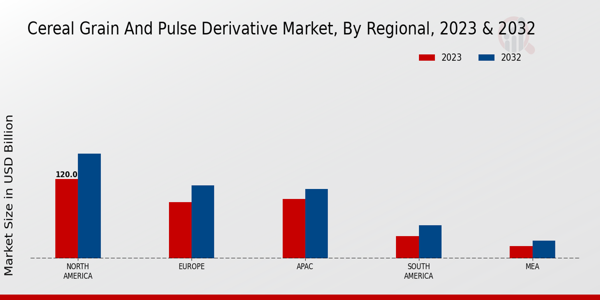 Cereal Grain and Pulse Derivative Market Regional Insights  