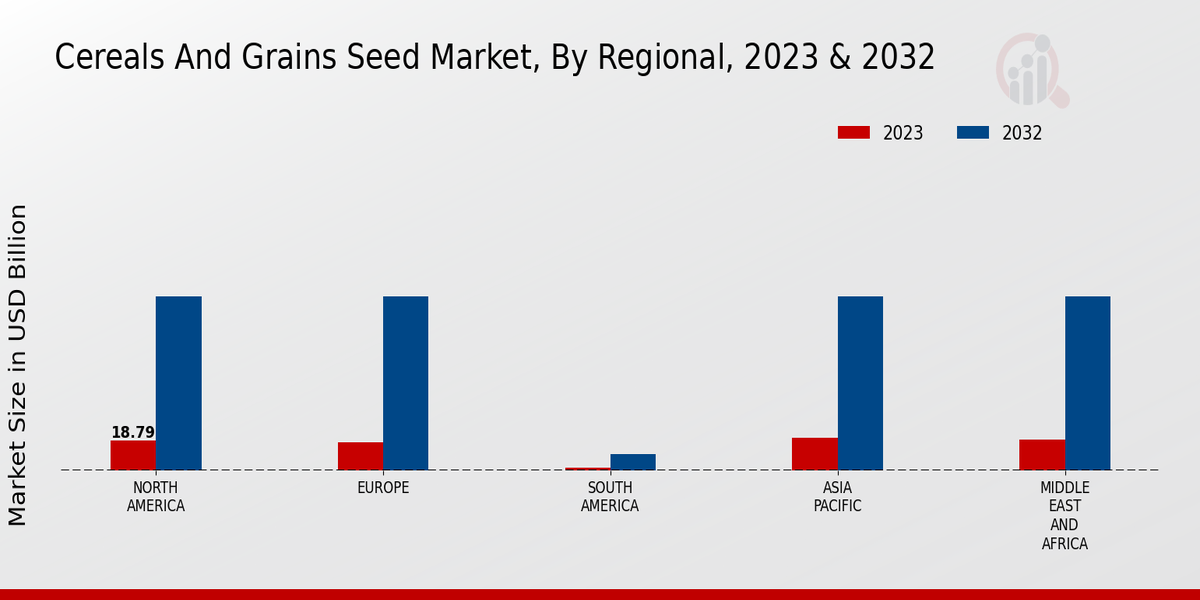 Cereals And Grains Seed Market Regional Insights