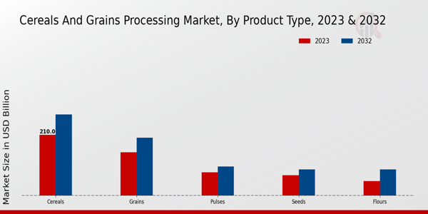 Cereals and Grains Processing Market Product Type Insights