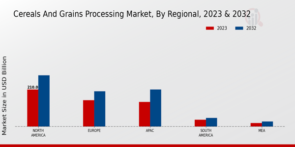 Cereals and Grains Processing Market Regional Insights