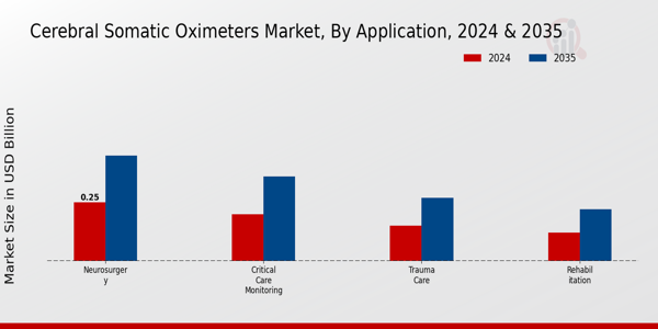 Cerebral Somatic Oximeters Market Segment