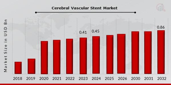 Cerebral Vascular Stent Market