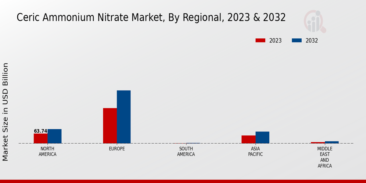 Ceric Ammonium Nitrate Market By Regional