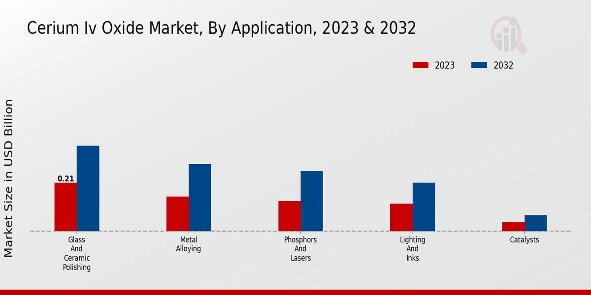 Cerium Iv Oxide Market Insights