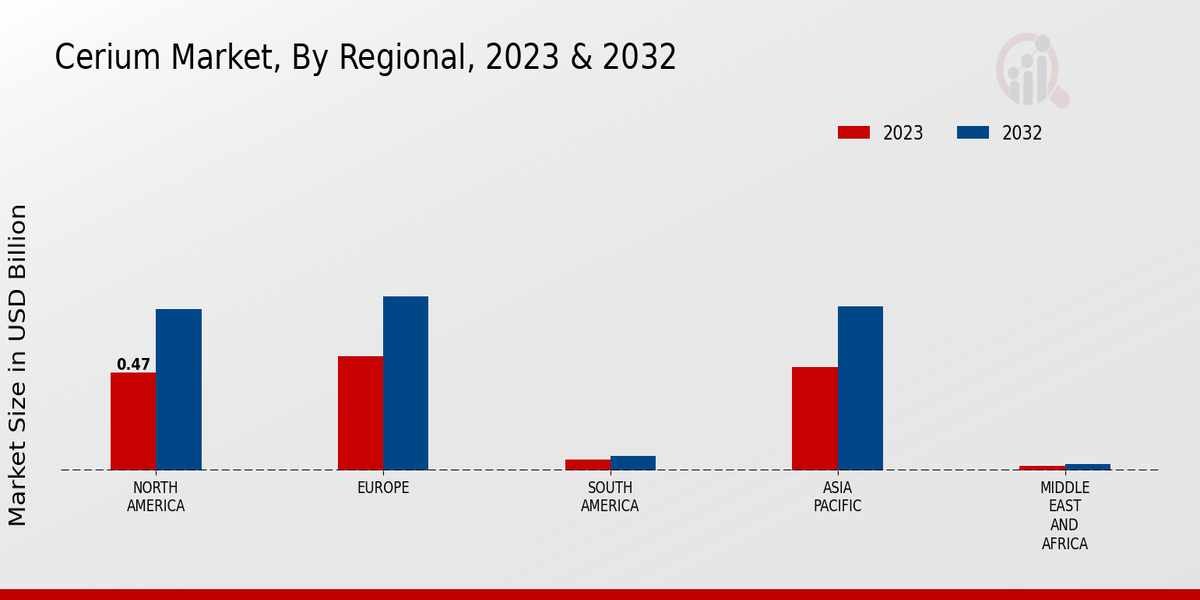 Cerium Market Regional