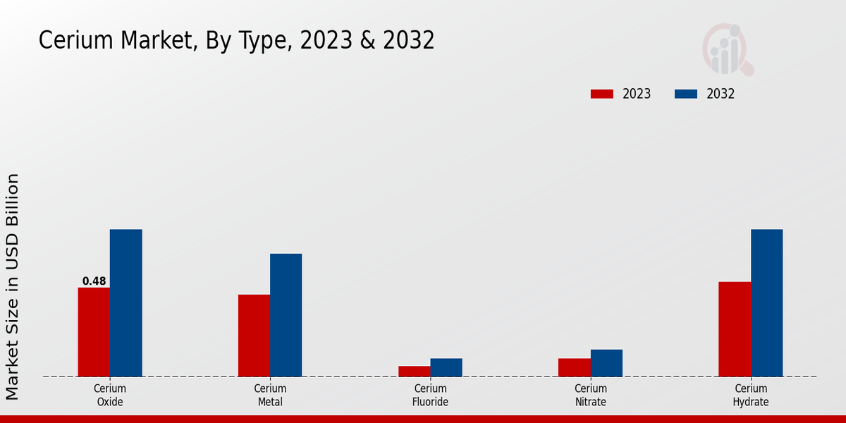 Cerium Market Type