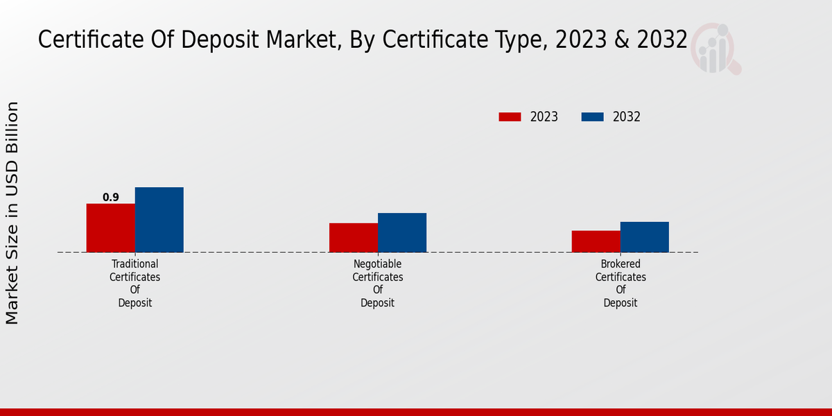 Certificado de Mercado de Depósitos Por tipo de certificado 2023 y 2032