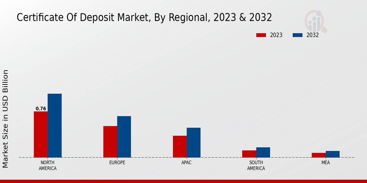 Certificate of Deposit Market By Regional 2022 & 2032