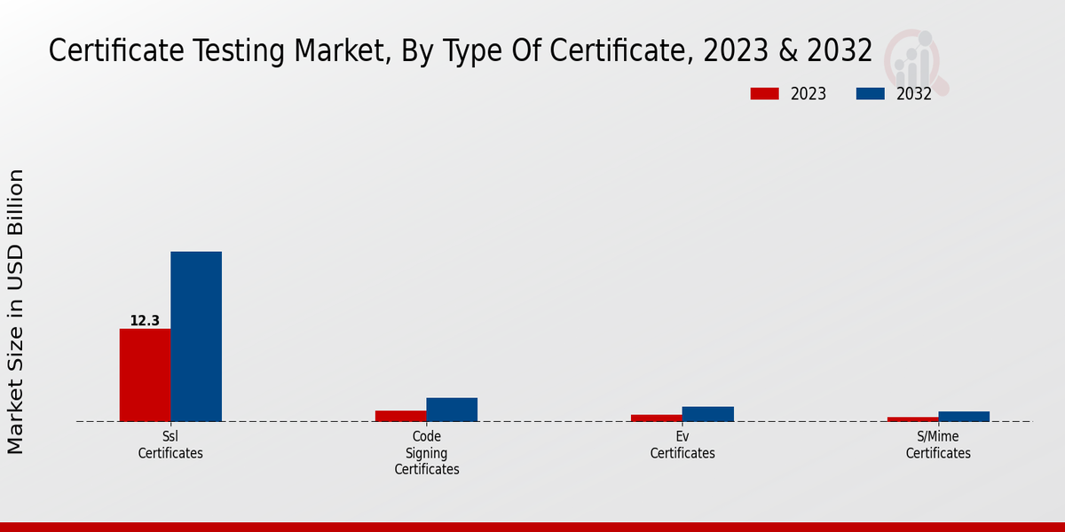 Certificate Testing Market Type of Certificate Insights