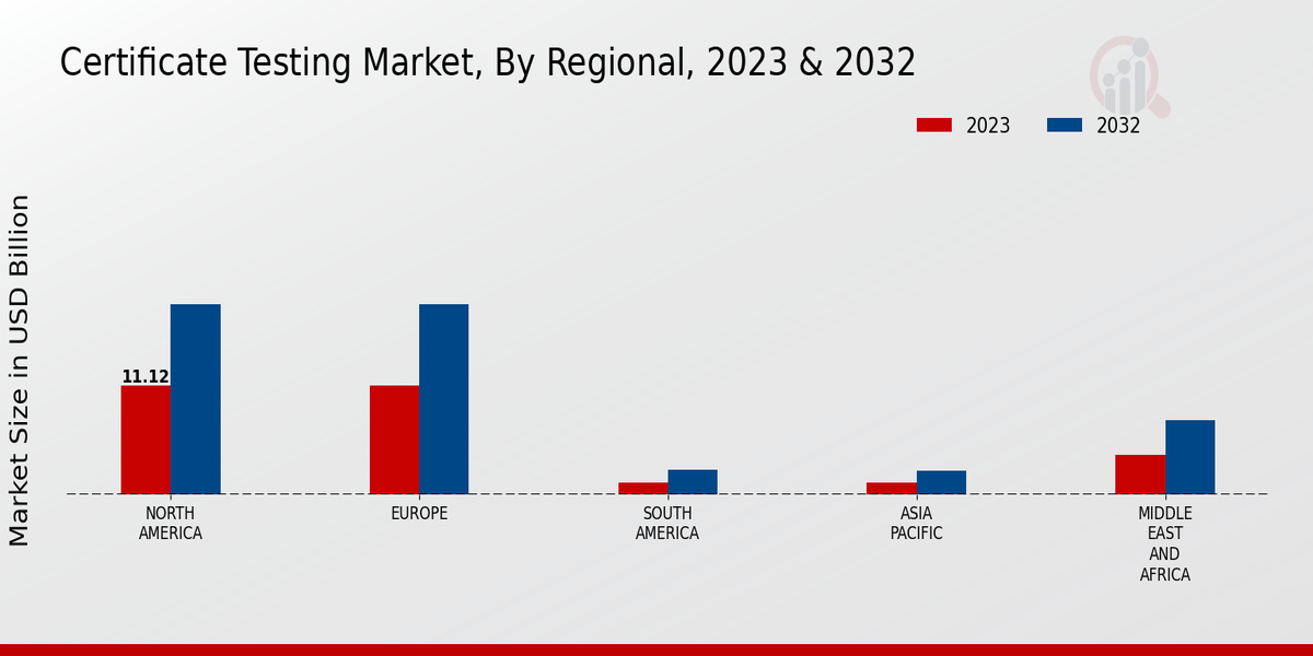 Certificate Testing Market Regional Insights