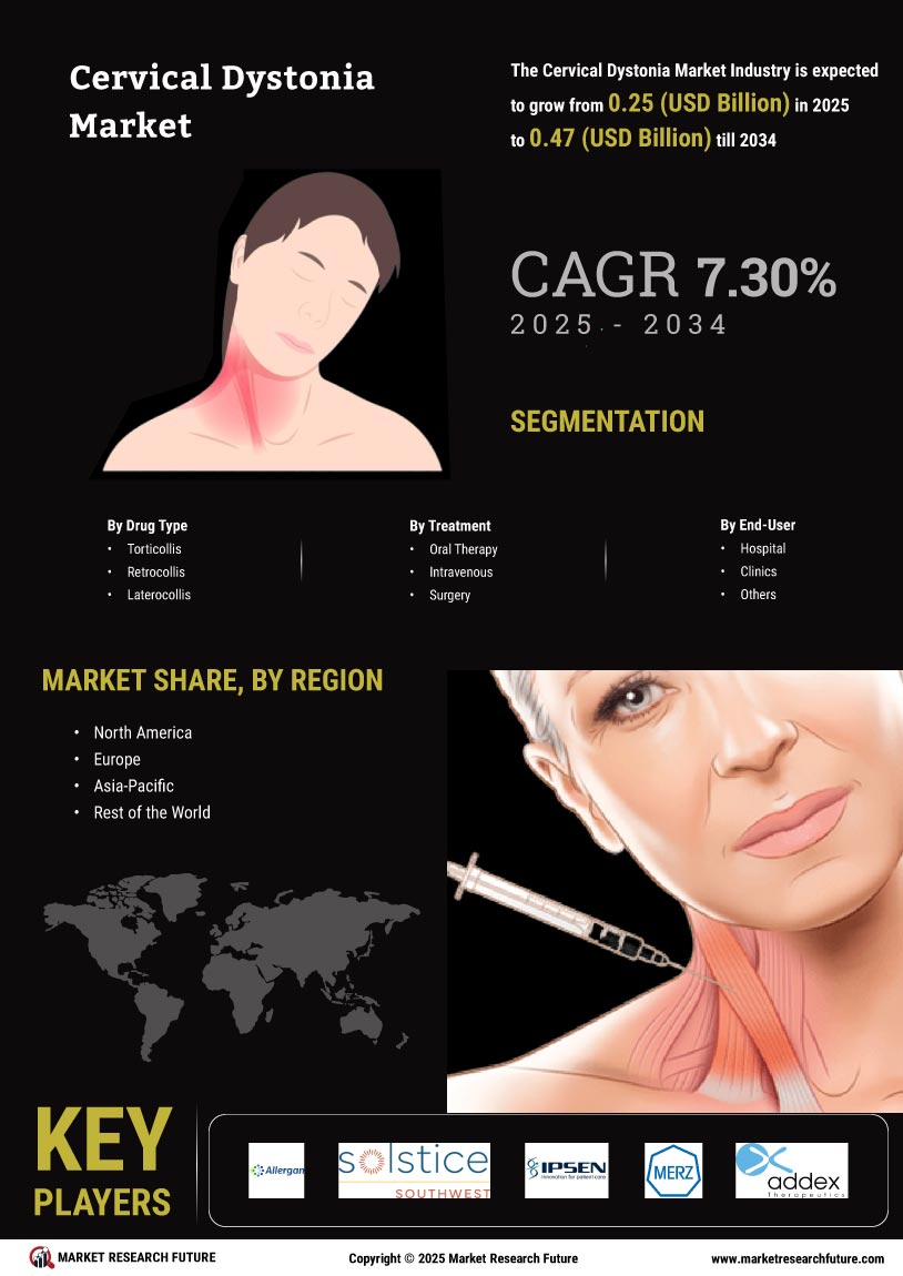 Cervical dystonia Market