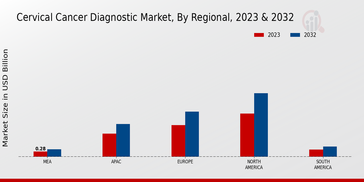 Cervical Cancer Diagnostic Market Regional Insights   Cervical Cancer Diagnostic Market Regional Insights   