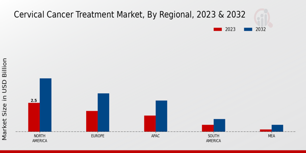 Cervical Cancer Treatment Market Regional