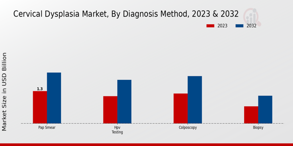 Cervical Dysplasia Market Diagnosis Method Insights