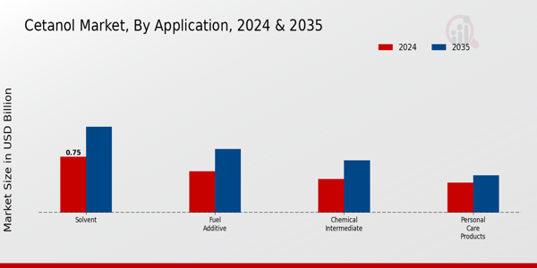 Cetanol Market Segment