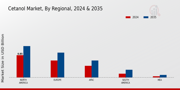 Cetanol Market Region