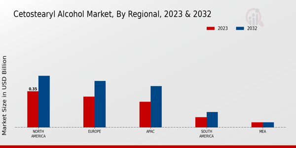 Cetostearyl Alcohol Market By Regional