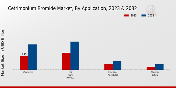 Cetrimonium Bromide Market Application