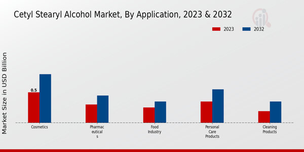 Cetyl Stearyl Alcohol Market Application Insights  