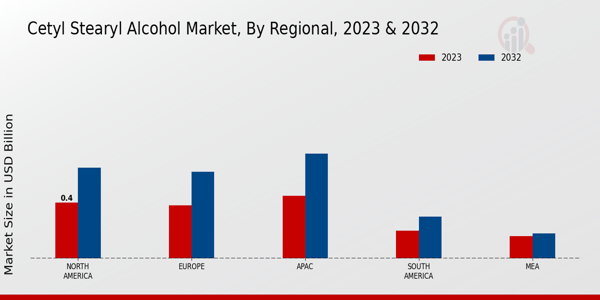 Cetyl Stearyl Alcohol Market Regional Insights  