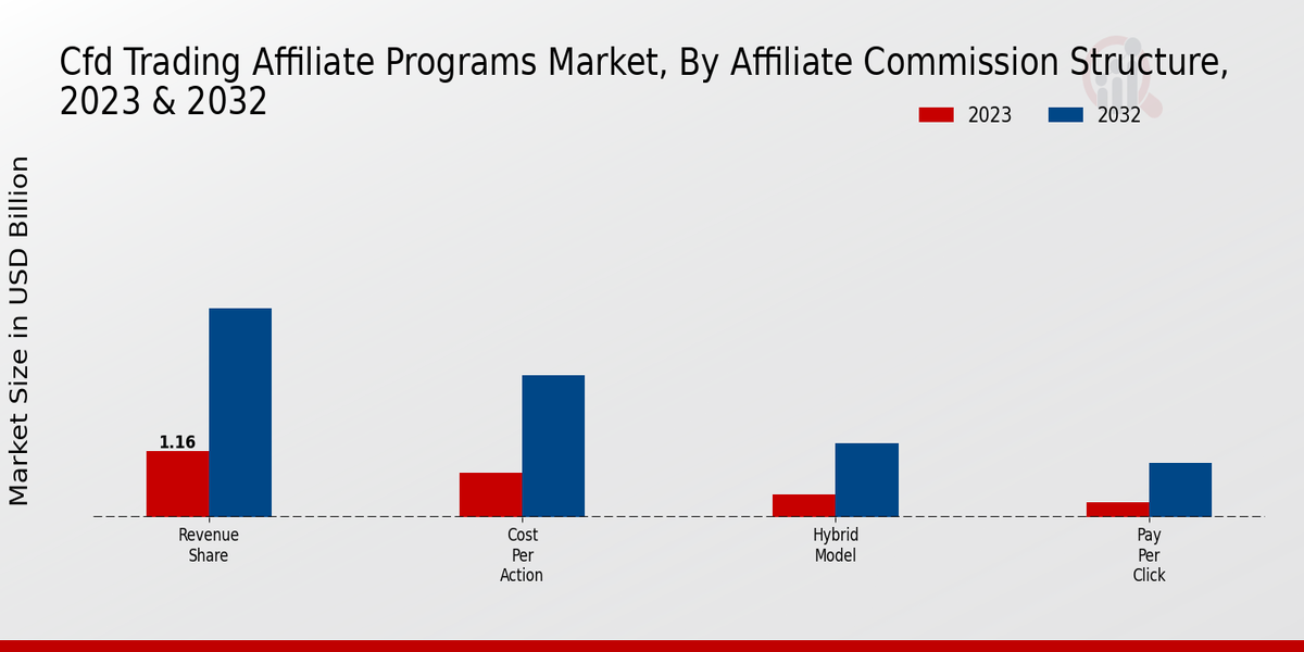 CFD Trading Affiliate Programs Market Affiliate Commission Structure Insights