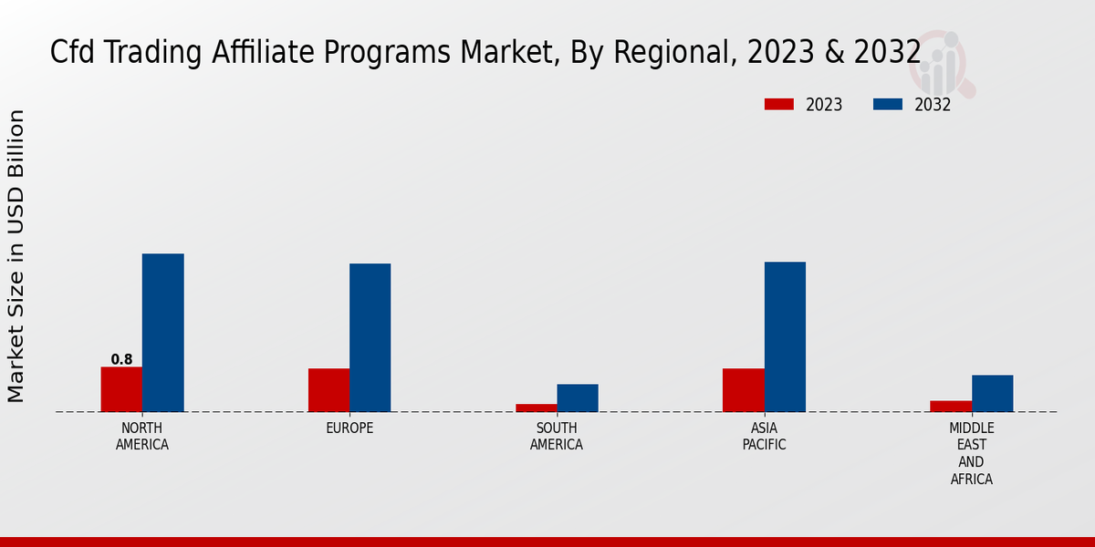 CFD Trading Affiliate Programs Market Regional Insights