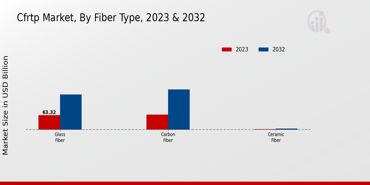 CFRTP Market Fiber Type