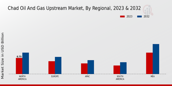 Chad Oil and Gas Upstream Market, by Region 2023 & 2032