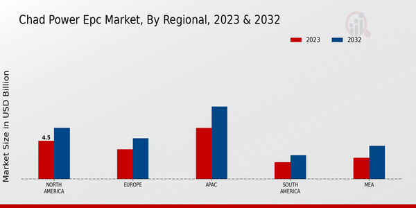 Chad Power EPC Market, by Region 2023 & 2032