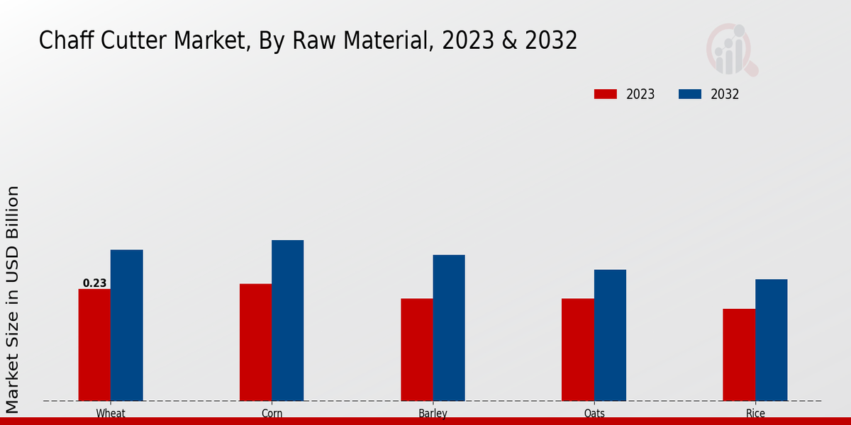 Chaff Cutter Market By Raw Material