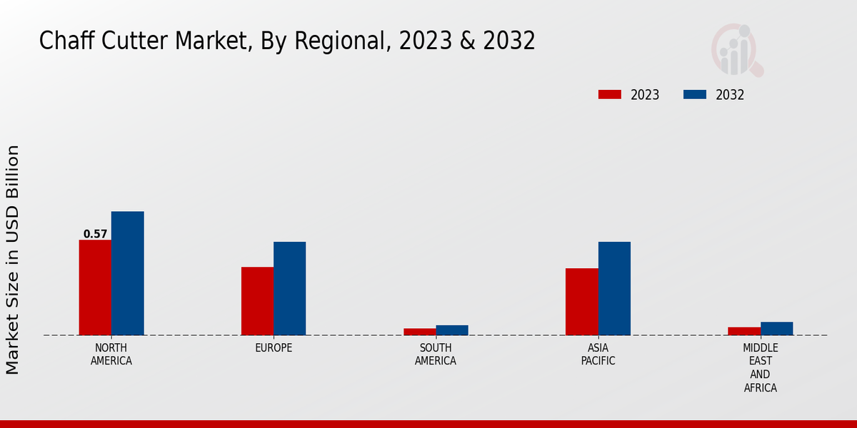 Chaff Cutter Market By Regional 