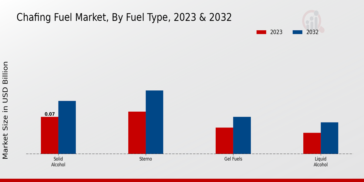 Chafing Fuel Market Fuel Type