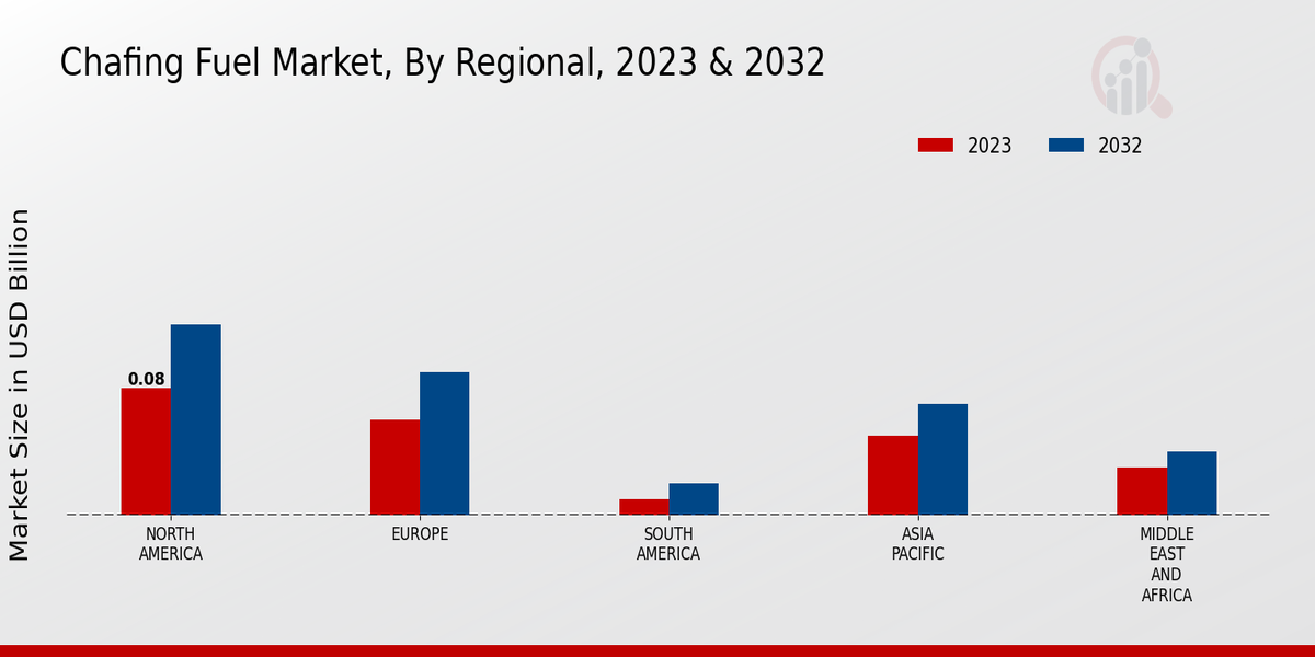 Chafing Fuel Market Regional