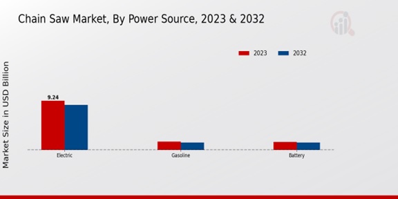 Chain Saw Market, By Power Source ,2023 & 2032