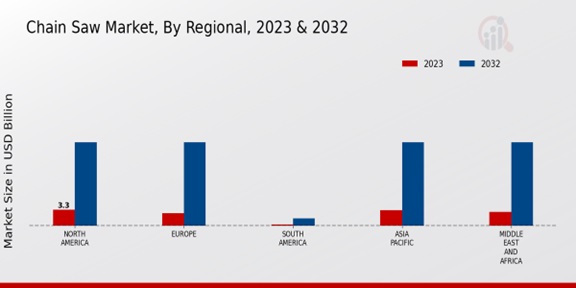 Chain Saw Market ,By Regional , 2023 & 2032