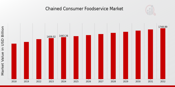 Chained Consumer Foodservice Market Overview