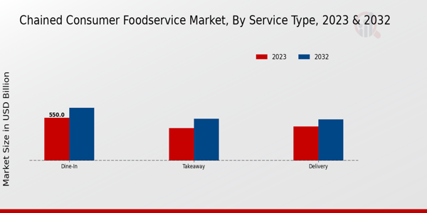 Chained Consumer Foodservice Market Service Type Insights  