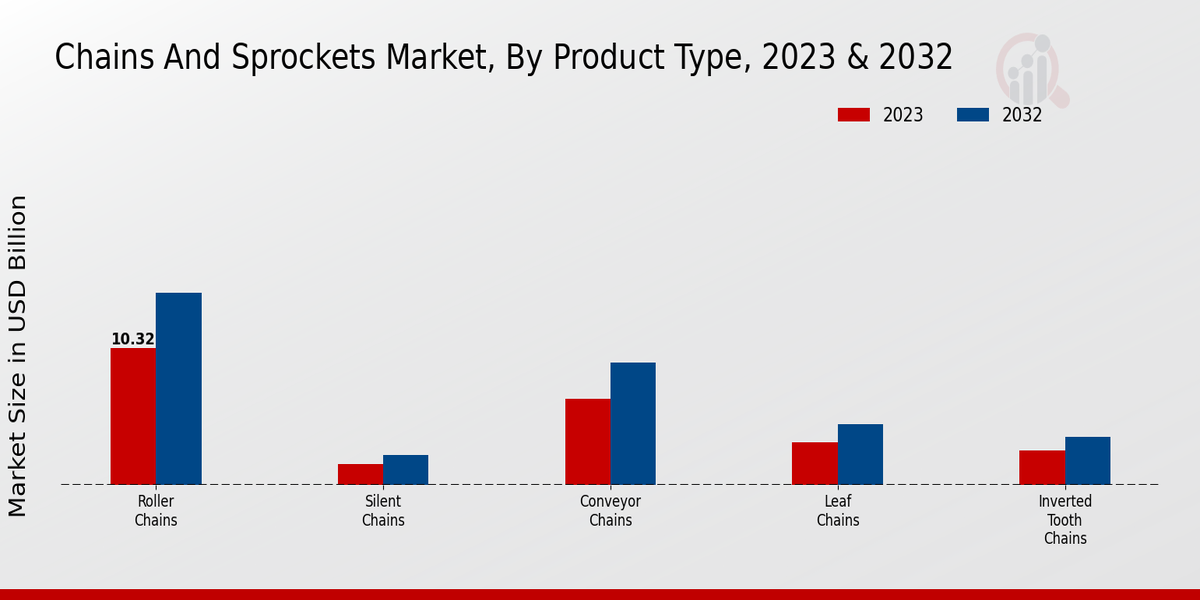 Chains and Sprockets Market Product Type Insights