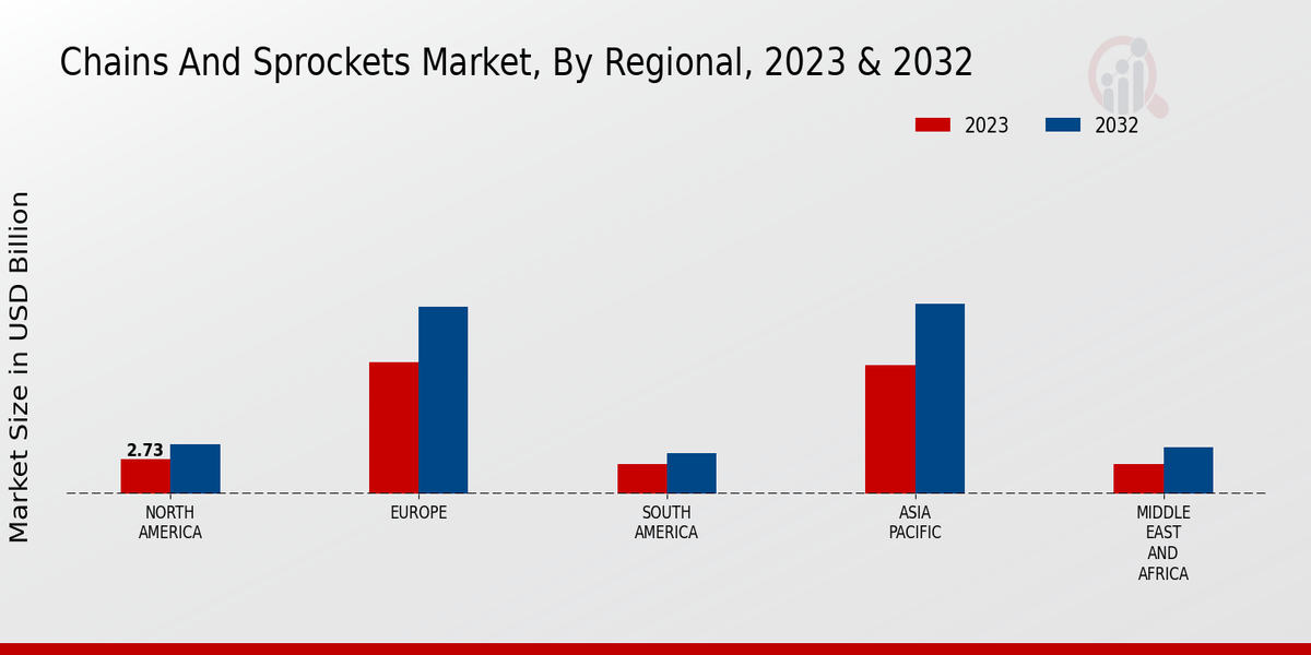 Chains and Sprockets Market Regional Insights